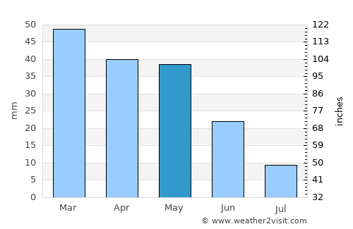 Korkuteli average rain in May