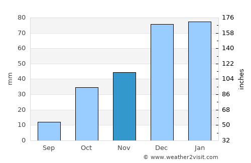 Korkuteli average rain in November