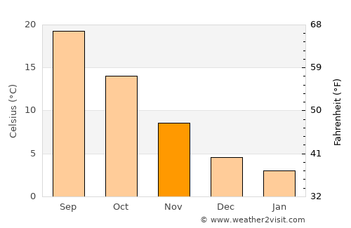 Korkuteli average temperature in November