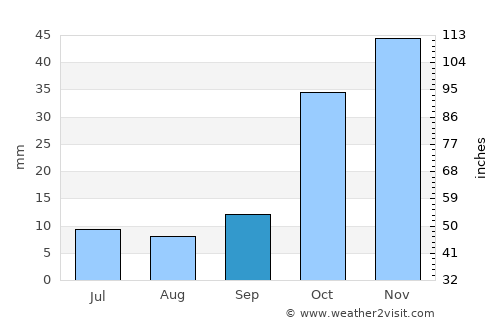 Korkuteli average rain in September