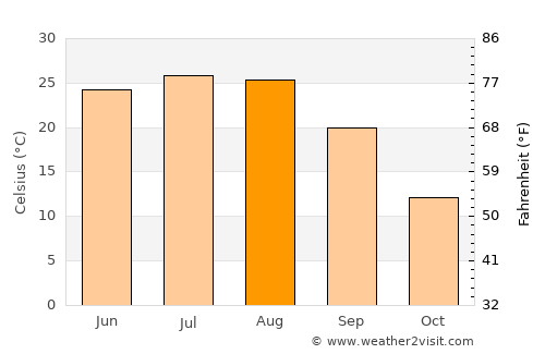 Korla average temperature in August
