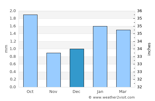 Korla average rain in December