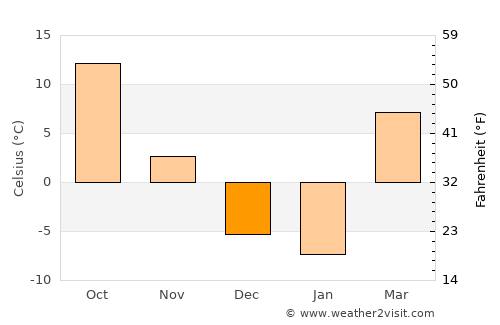 Korla average temperature in December