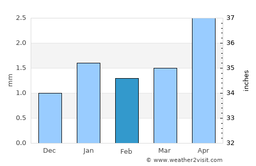 Korla average rain in February