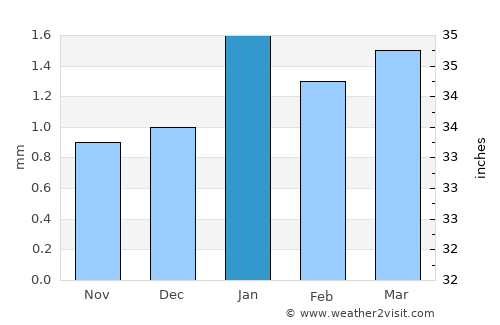 Korla average rain in January