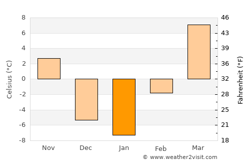 Korla average temperature in January