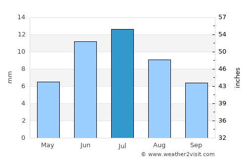 Korla average rain in July