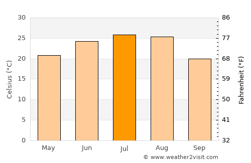 Korla average temperature in July