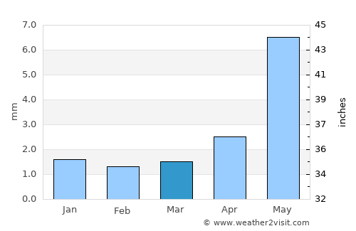 Korla average rain in March