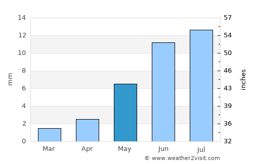 Korla average rain in May