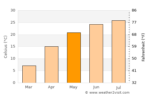 Korla average temperature in May