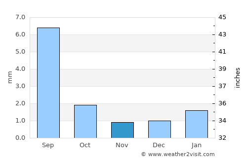 Korla average rain in November