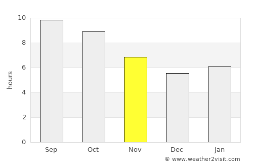 Korla average rain in November