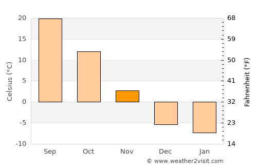 Korla average temperature in November