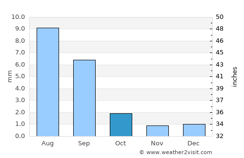 Korla average rain in October
