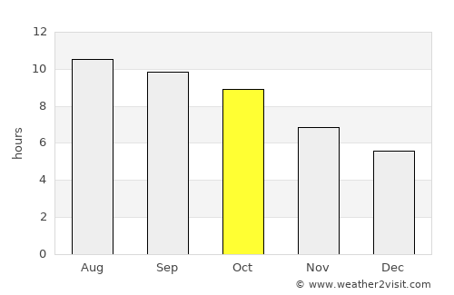 Korla average rain in October