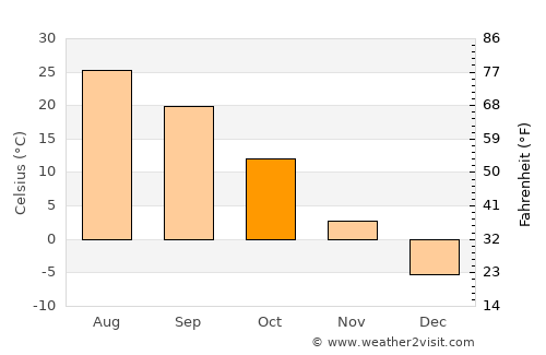 Korla average temperature in October