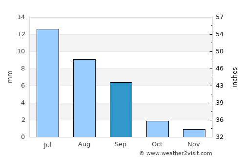 Korla average rain in September