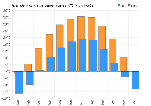 Korla average minimum / maximum temperatures (Celsius)