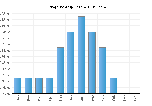 Korla monthly rainfall chart (inches)