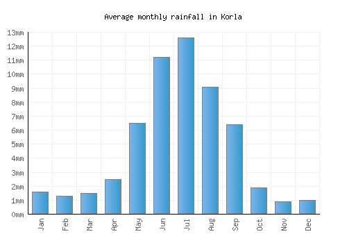 Korla monthly rainfall chart (mm)