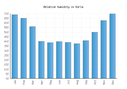 Korla relative humidity averages