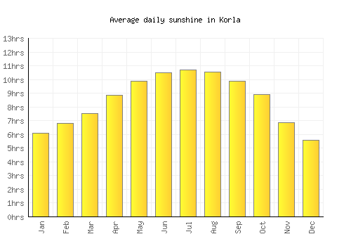 Korla average daily sunshine chart