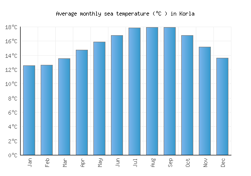 Korla average sea temperature chart (Celsius)