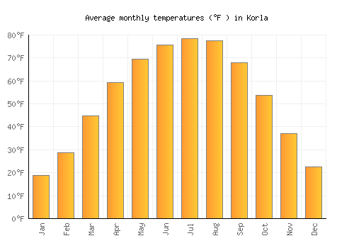 Korla average temperature chart (Fahrenheit)