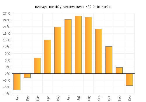 Korla average temperature chart (Celsius)