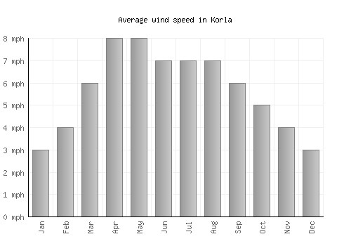 Korla average winspeed by month (mph)