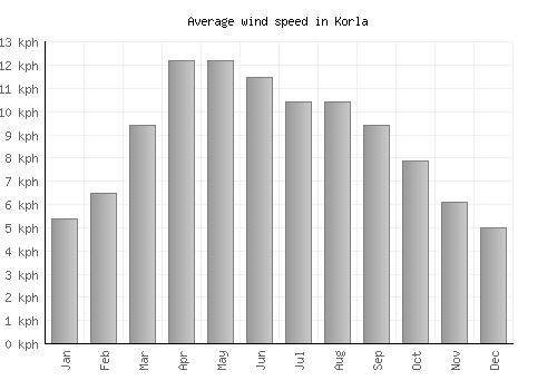 Korla average winspeed by month (km/h)