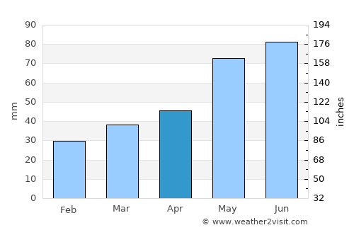 Körmend average rain in April