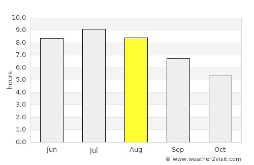Körmend average rain in August