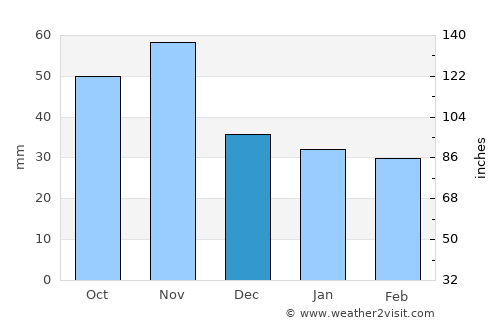 Körmend average rain in December