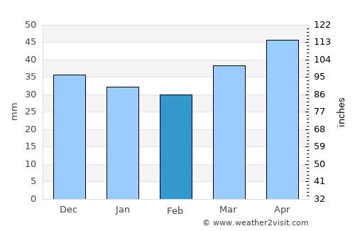 Körmend average rain in February