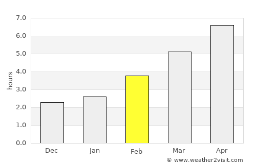 Körmend average rain in February
