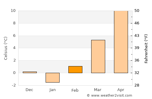 Körmend average temperature in February