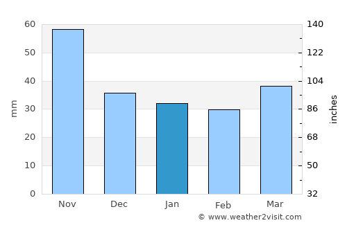 Körmend average rain in January