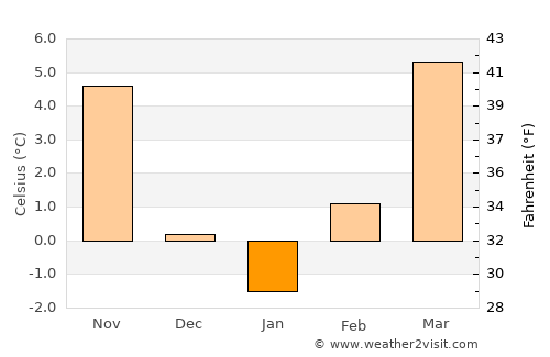 Körmend average temperature in January
