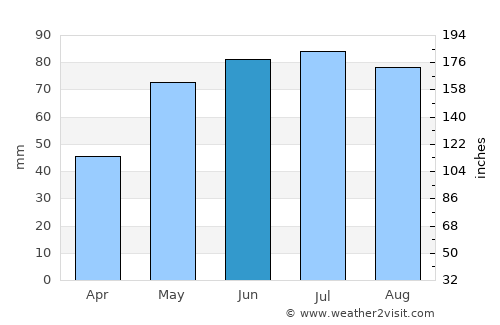 Körmend average rain in June