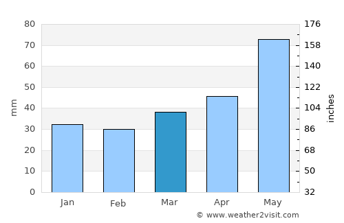 Körmend average rain in March