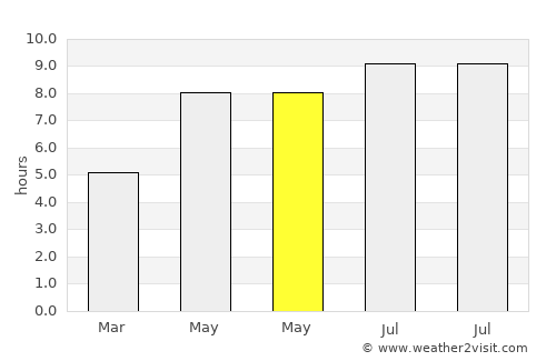 Körmend average rain in May