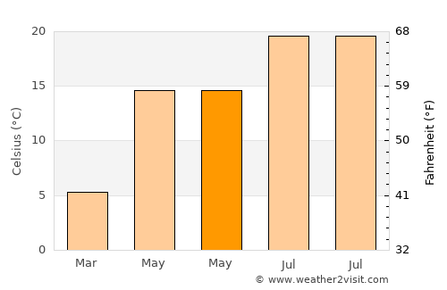 Körmend average temperature in May