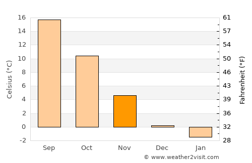 Körmend average temperature in November