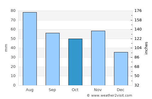 Körmend average rain in October