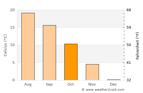 Körmend average temperature in October