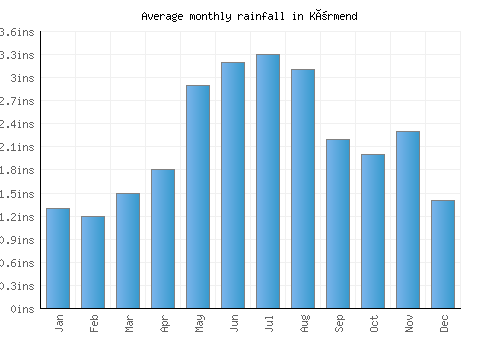 Körmend monthly rainfall chart (inches)