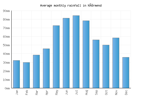 Körmend monthly rainfall chart (mm)