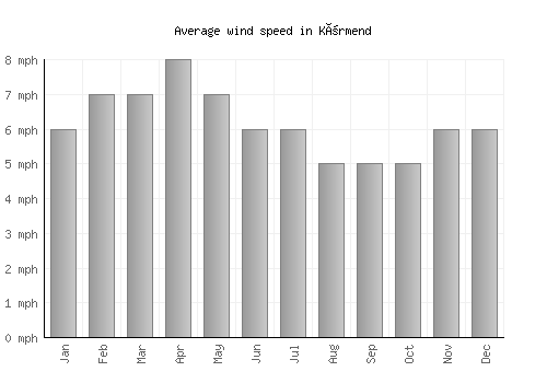 Körmend average winspeed by month (mph)